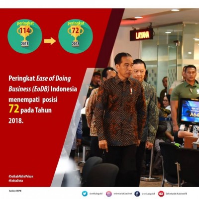 Peringkat Ease of Doing Business (EoDB) Indonesia Tahun 2018 - 20190303